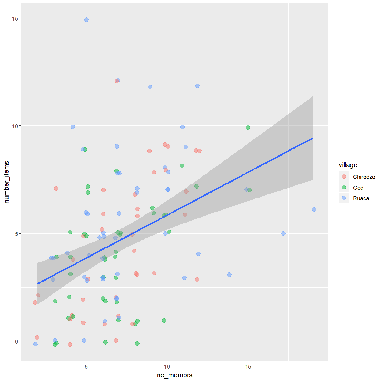 plot of chunk regression-line