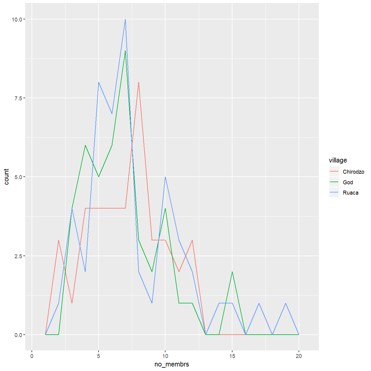 plot of chunk room-freqpoly
