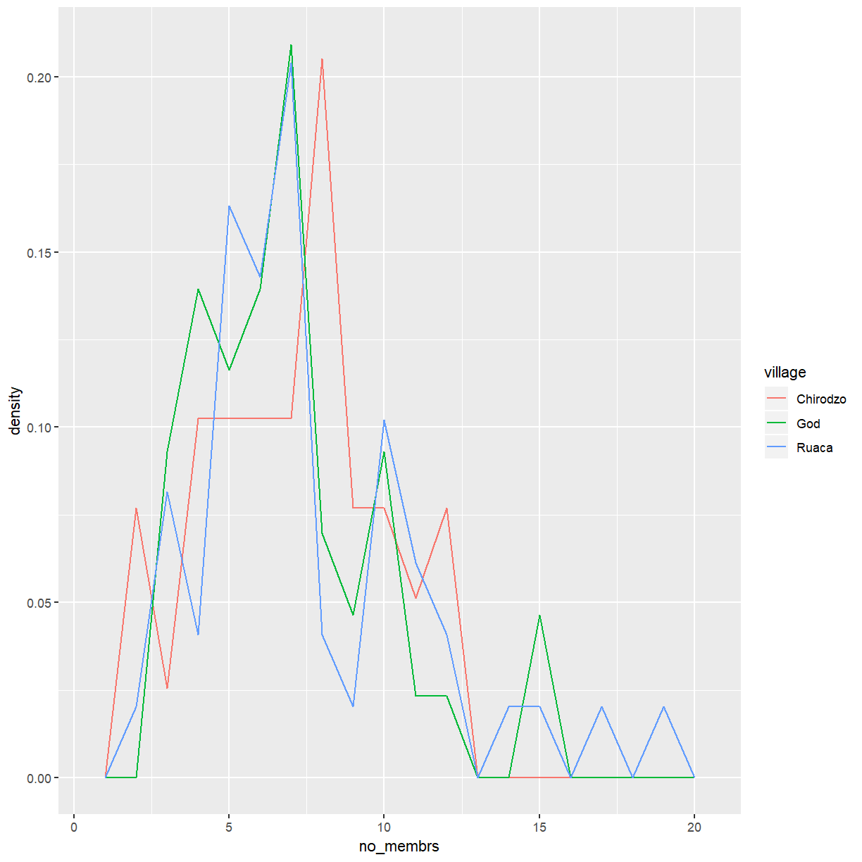 plot of chunk room-freqpoly-density