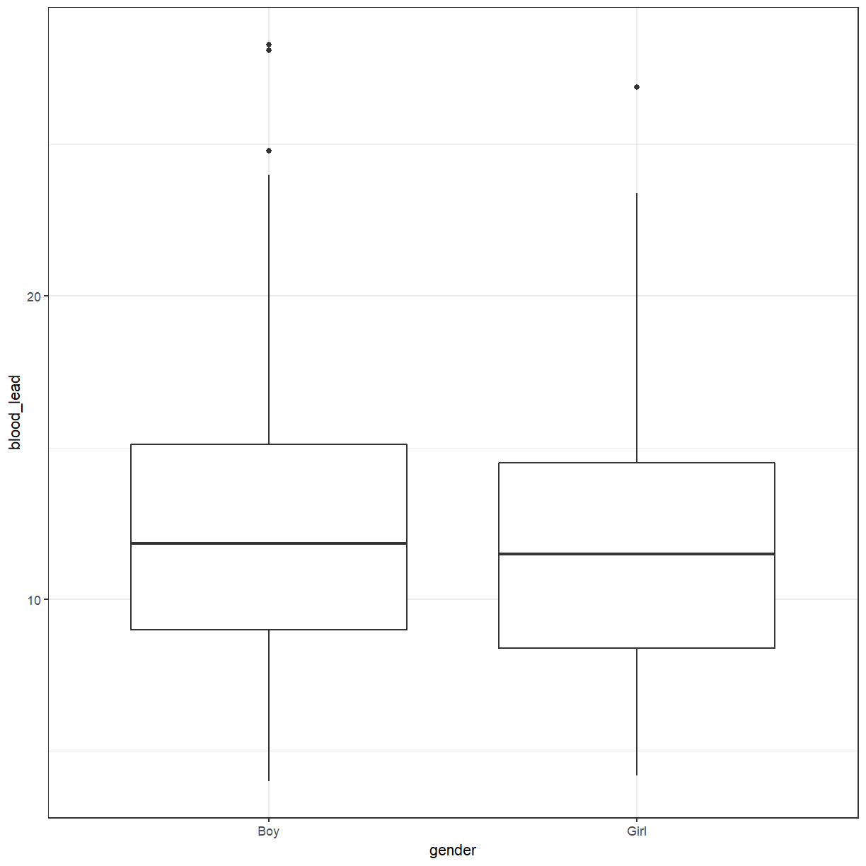 plot of chunk boxplot_gender
