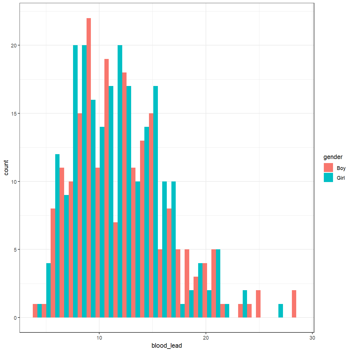plot of chunk histogram_gender_dodge
